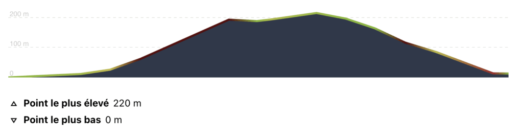 Profil randonnée Pas de la Demi Lune, calanques de Marseille