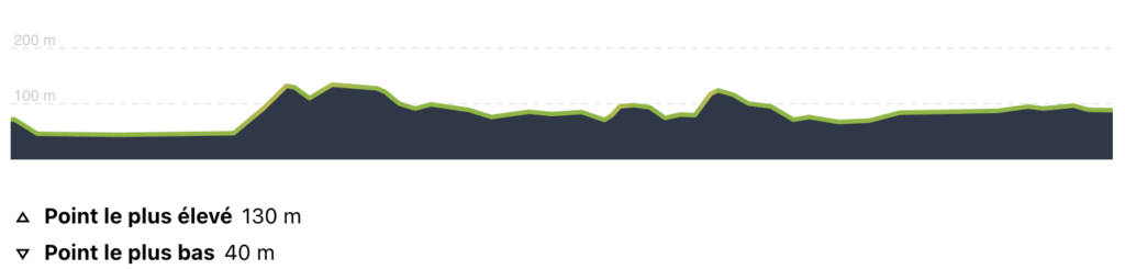 Profil 1ère étape Vélosud