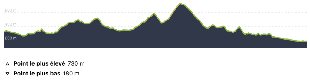 Profil 1ère étape du tour du Luberon