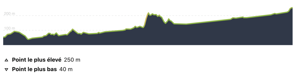 Profil 2ème étape Vélosud
