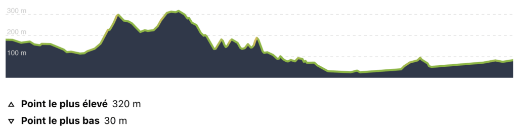 Profil 2ème étape du tour du Luberon