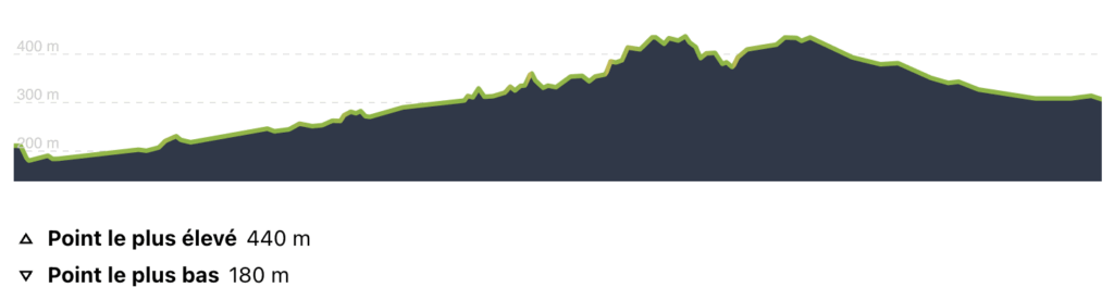 Profil 3ème étape Vélosud