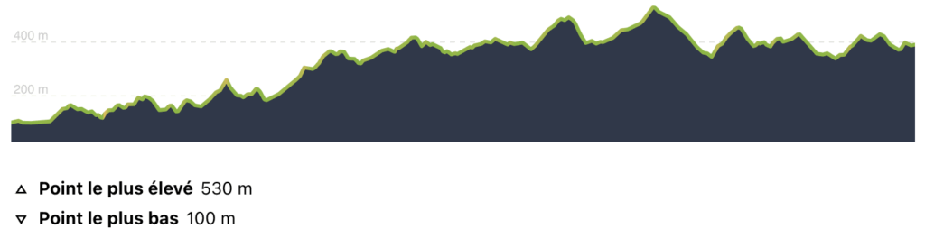 Profil 3ème étape du tour du Luberon