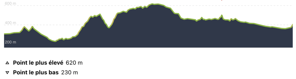 Profil 4ème étape Vélosud