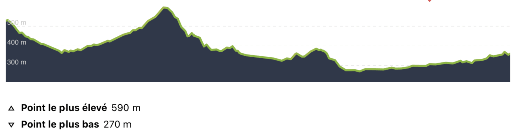 Profil 6ème étape Vélosud