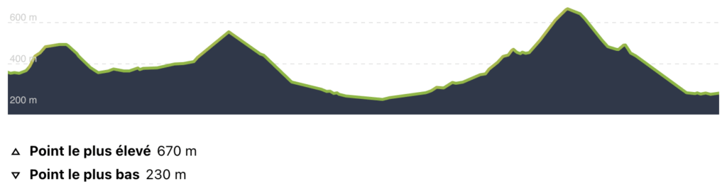 Profil 7ème étape Vélosud