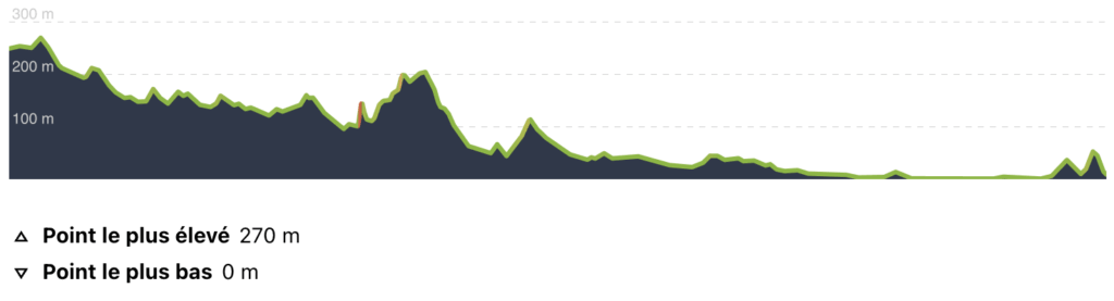 Profil 8ème étape Vélosud