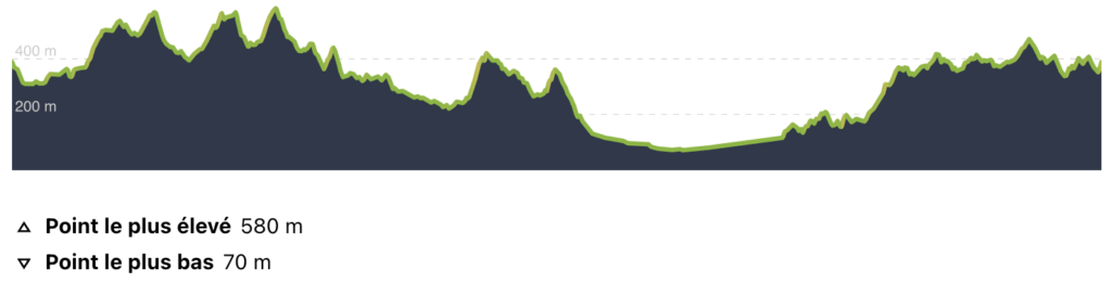 Profil Tour du Luberon à vélo