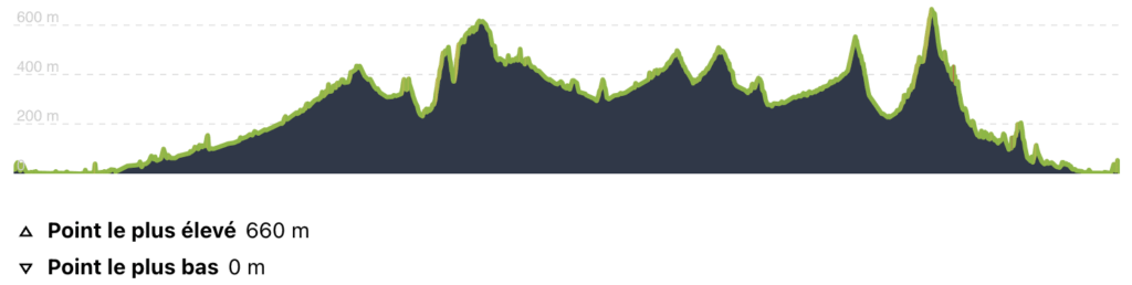 Profil d'étape Vélosud, entre Biarritz et Collioure