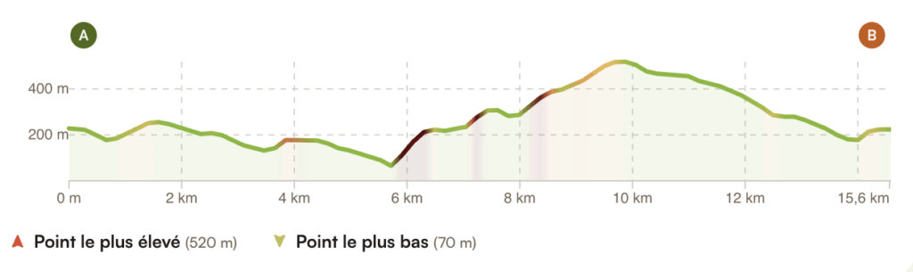 Profil Randonnée les Falaises du Devenson