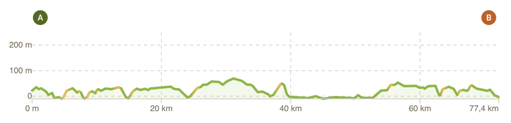 Profil tour de Bretagne à vélo étape 9